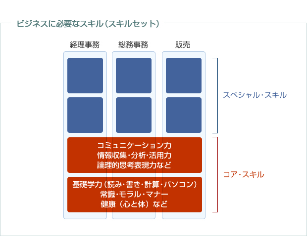 ビジネスに必要なスキル（スキルセット）